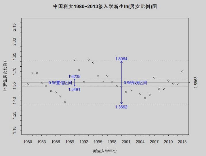 图2.中国科大1980~2013级入学新生ln(男女比例)图