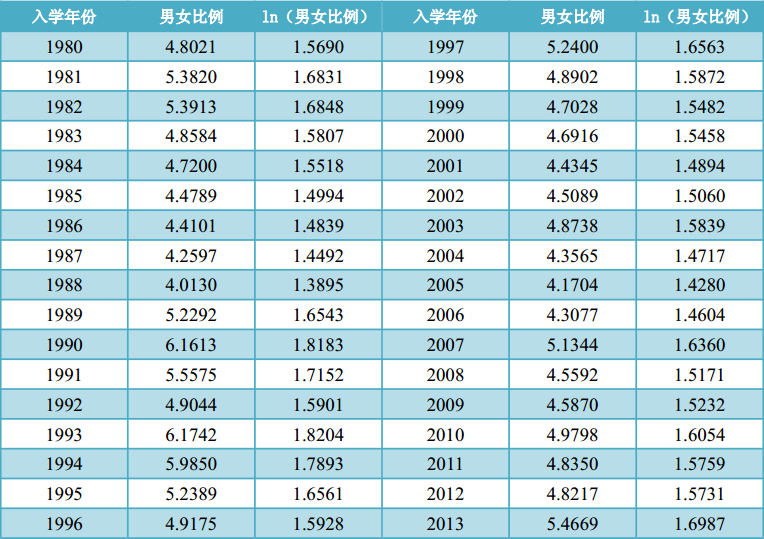 中国历年男女比例表图片