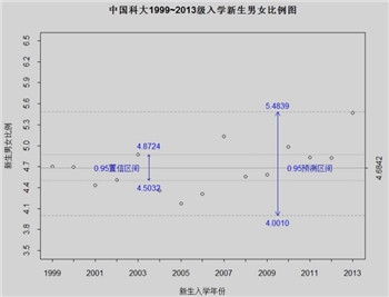 中原科技学院男女比例图片